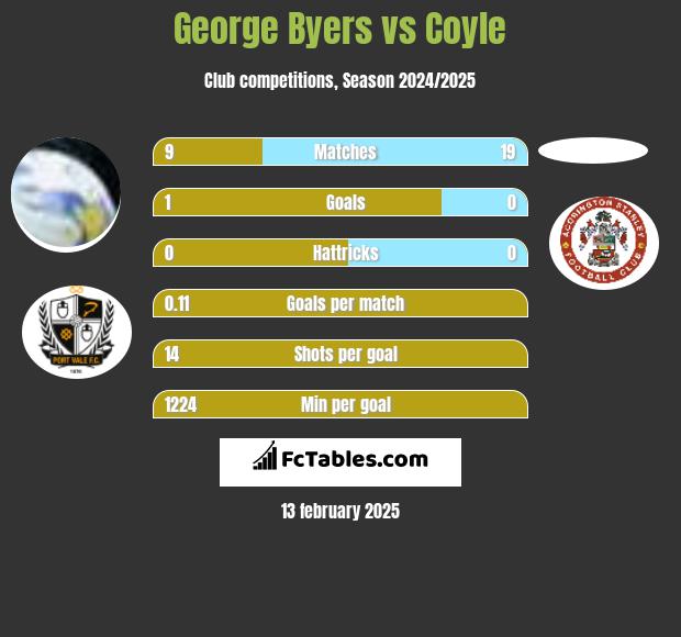 George Byers vs Coyle h2h player stats