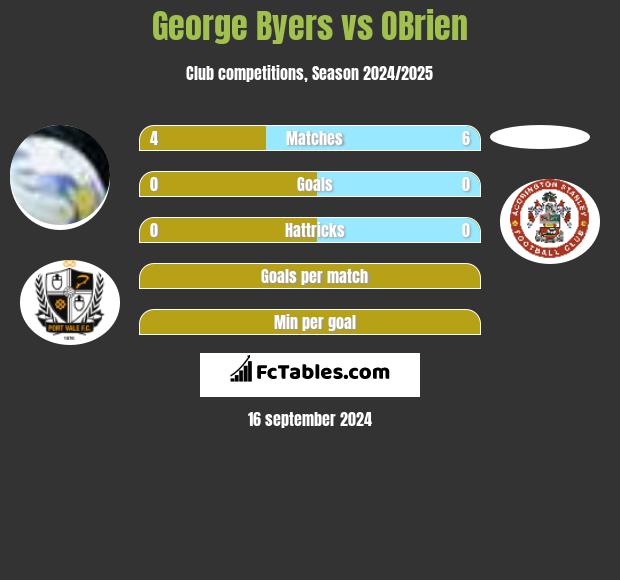 George Byers vs OBrien h2h player stats