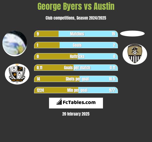 George Byers vs Austin h2h player stats