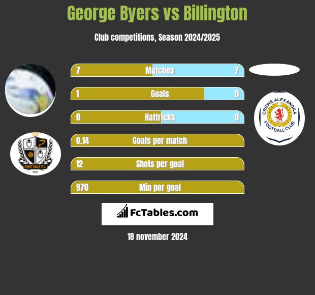 George Byers vs Billington h2h player stats