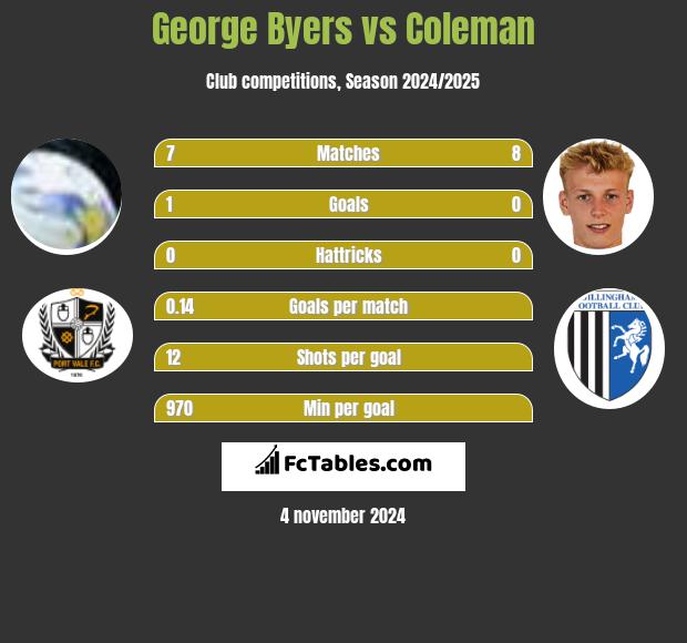 George Byers vs Coleman h2h player stats