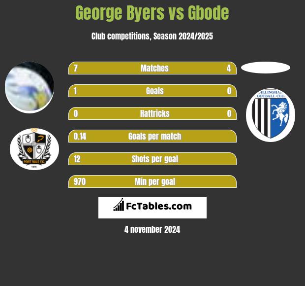 George Byers vs Gbode h2h player stats