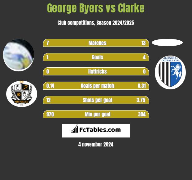 George Byers vs Clarke h2h player stats