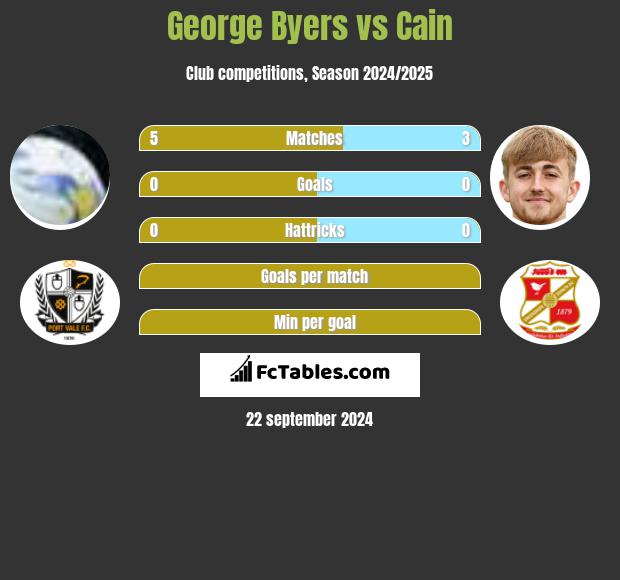 George Byers vs Cain h2h player stats