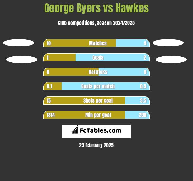 George Byers vs Hawkes h2h player stats