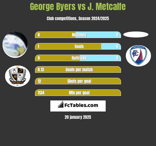 George Byers vs J. Metcalfe h2h player stats