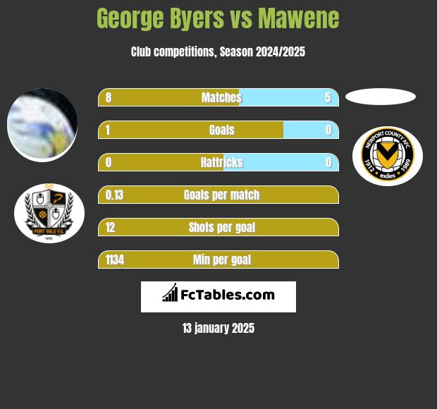 George Byers vs Mawene h2h player stats