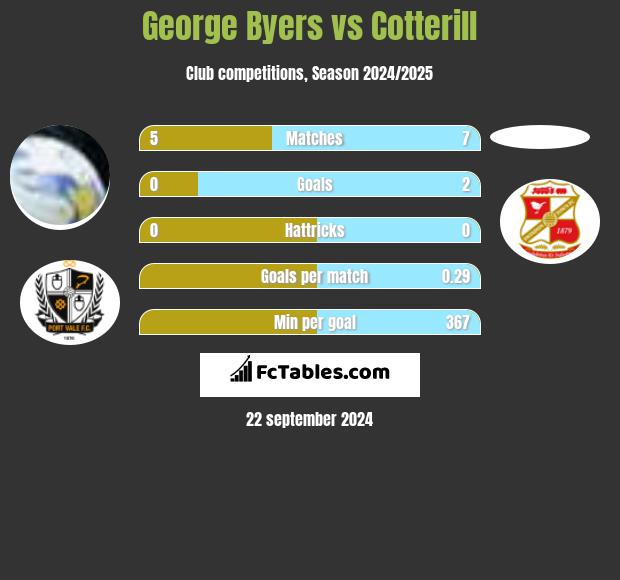 George Byers vs Cotterill h2h player stats