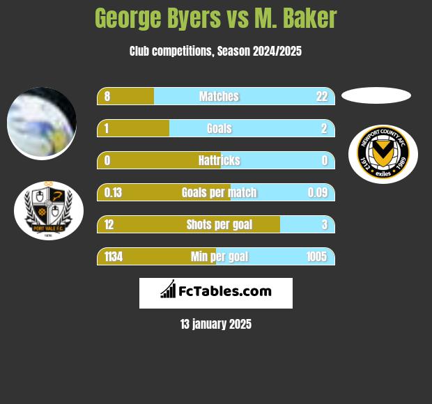 George Byers vs M. Baker h2h player stats