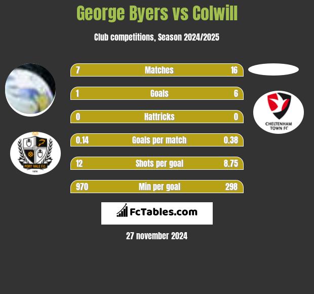 George Byers vs Colwill h2h player stats