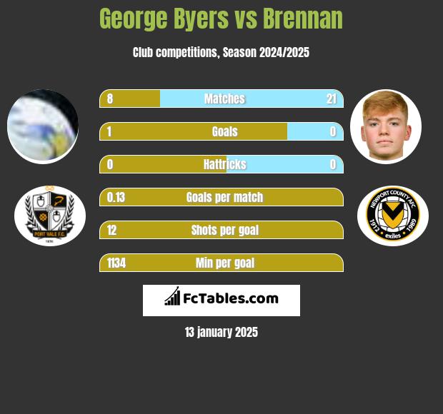 George Byers vs Brennan h2h player stats