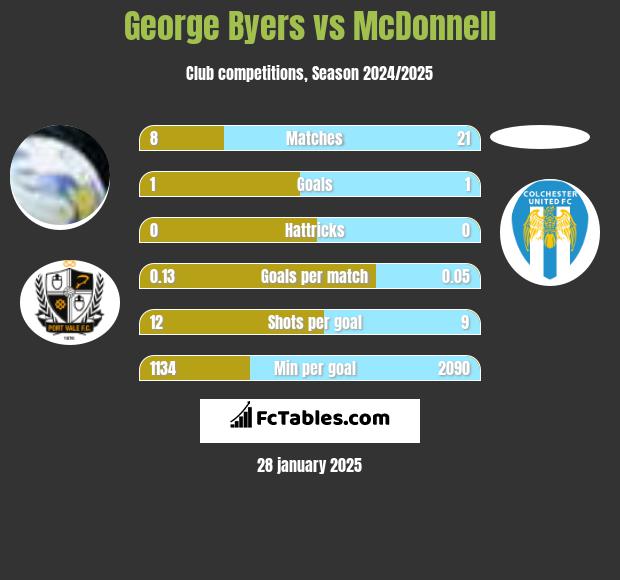 George Byers vs McDonnell h2h player stats