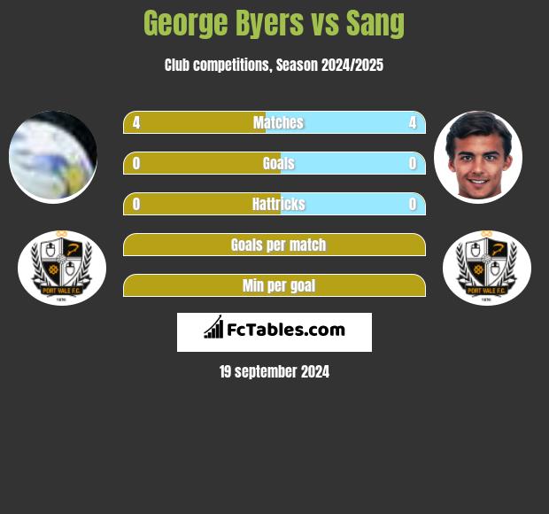 George Byers vs Sang h2h player stats