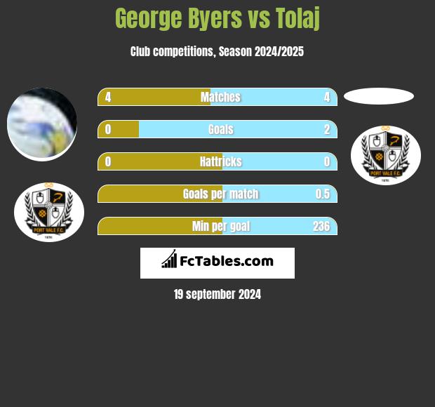 George Byers vs Tolaj h2h player stats