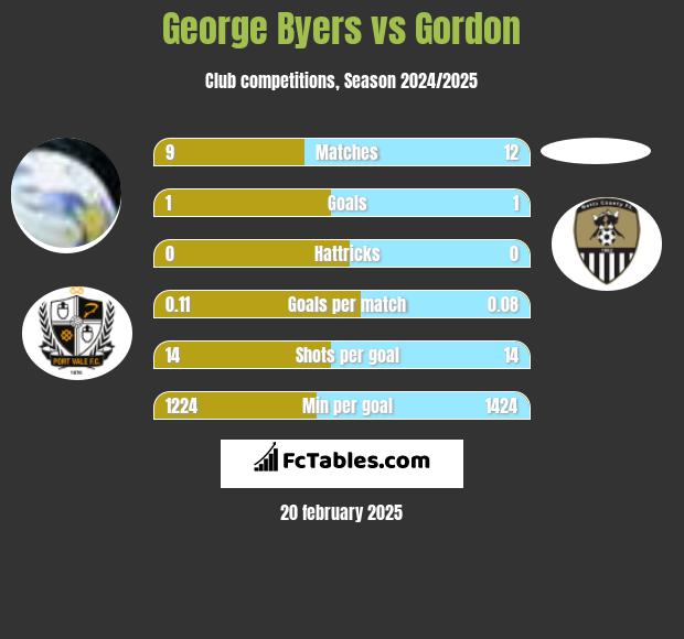 George Byers vs Gordon h2h player stats