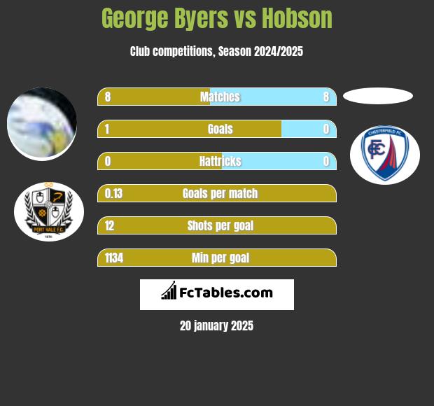 George Byers vs Hobson h2h player stats