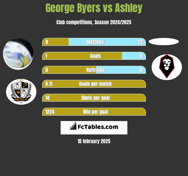 George Byers vs Ashley h2h player stats