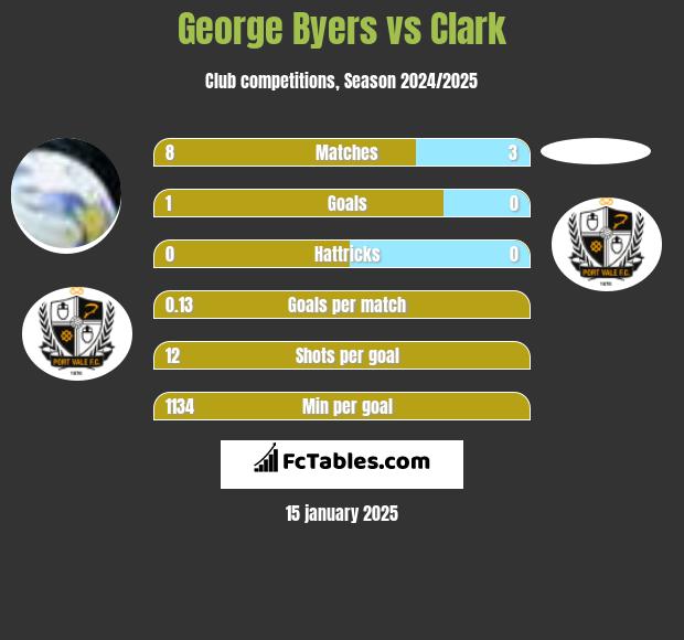 George Byers vs Clark h2h player stats