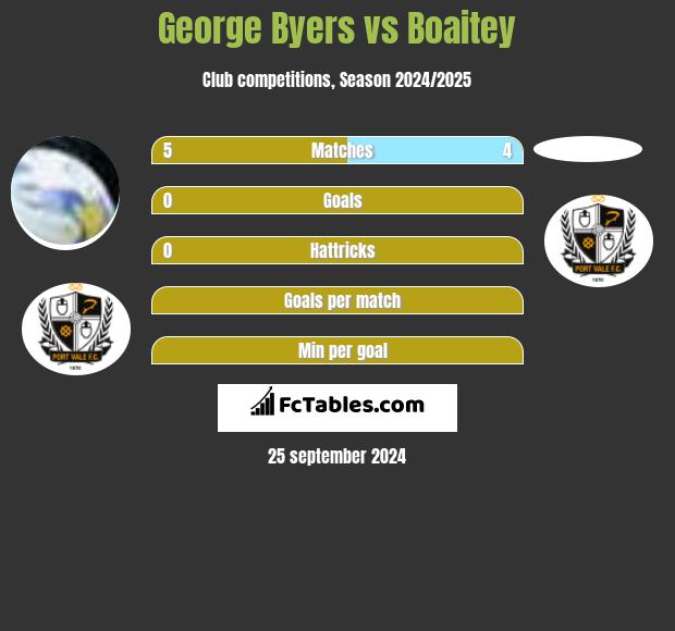 George Byers vs Boaitey h2h player stats