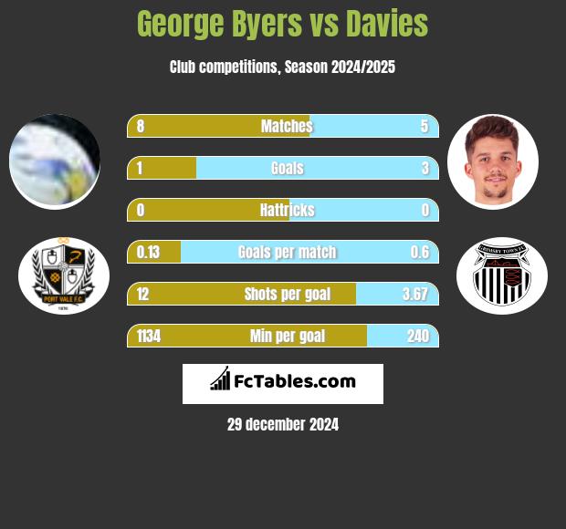 George Byers vs Davies h2h player stats