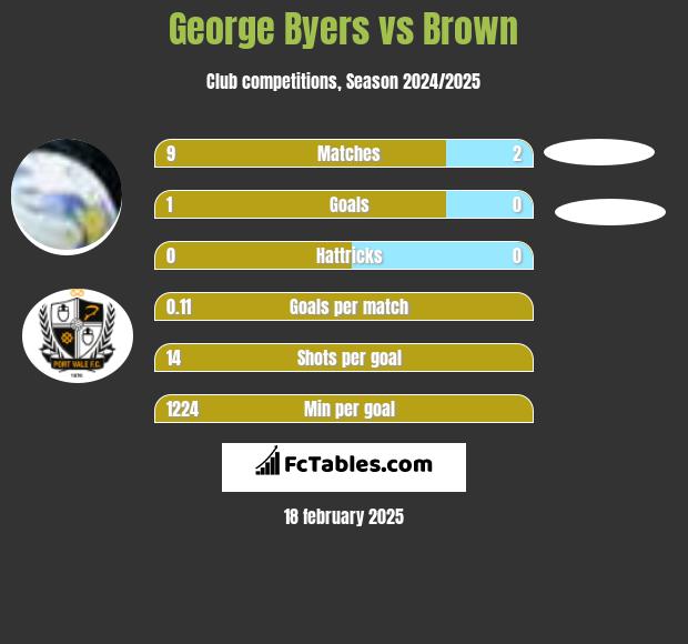 George Byers vs Brown h2h player stats