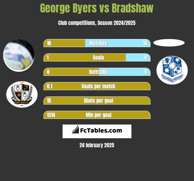 George Byers vs Bradshaw h2h player stats