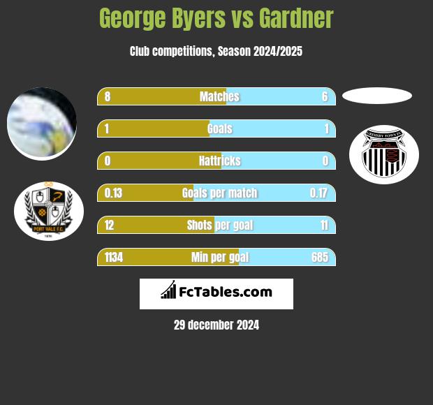 George Byers vs Gardner h2h player stats