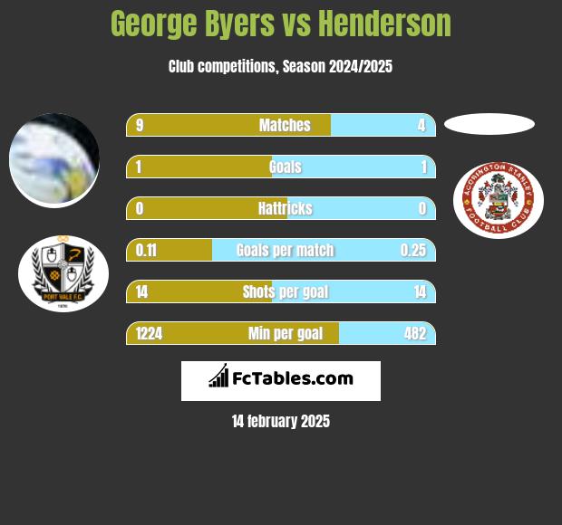 George Byers vs Henderson h2h player stats