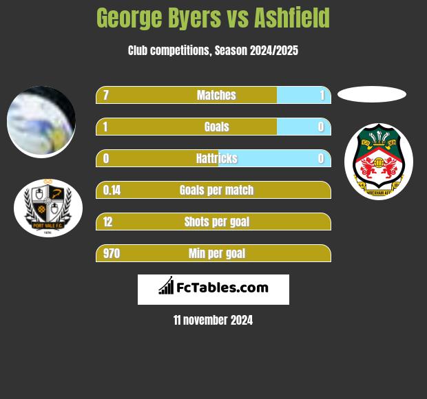 George Byers vs Ashfield h2h player stats