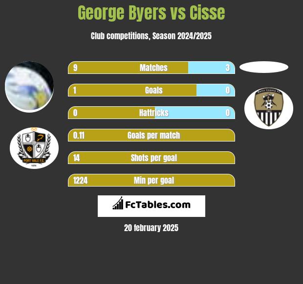 George Byers vs Cisse h2h player stats