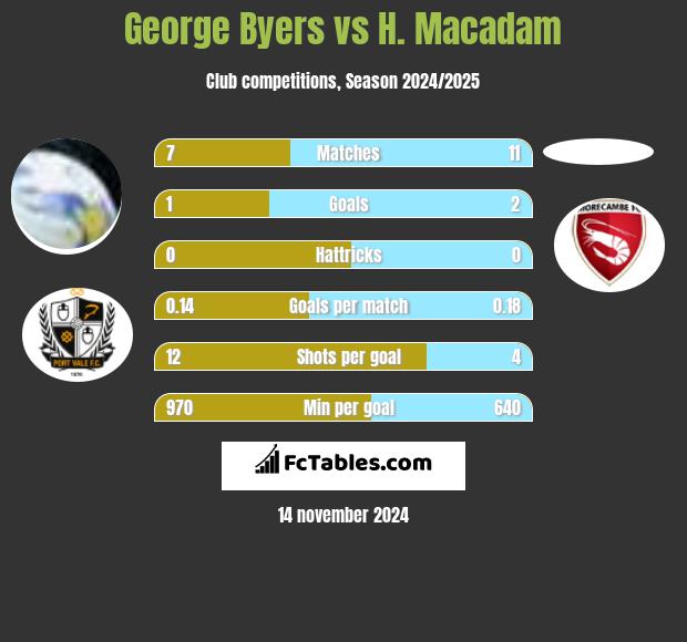 George Byers vs H. Macadam h2h player stats