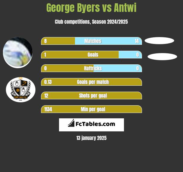 George Byers vs Antwi h2h player stats