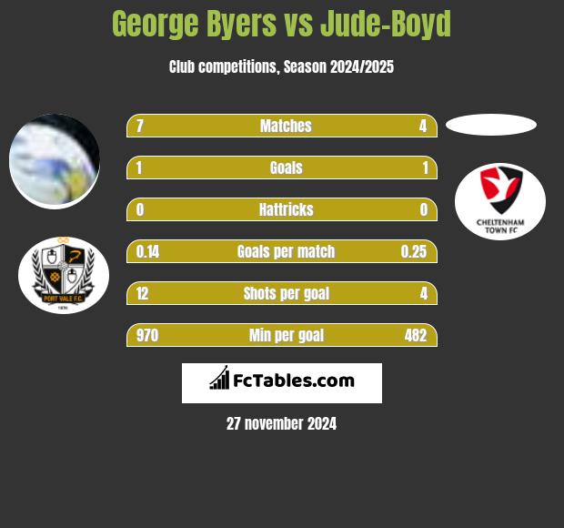 George Byers vs Jude-Boyd h2h player stats