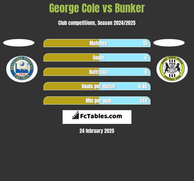 George Cole vs Bunker h2h player stats