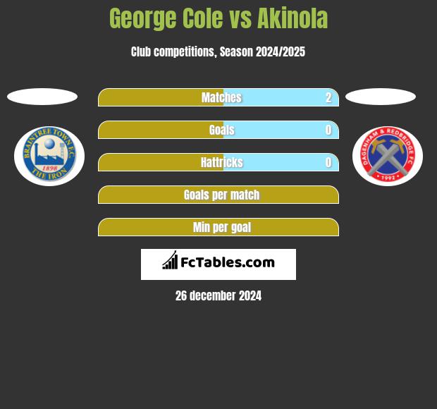 George Cole vs Akinola h2h player stats