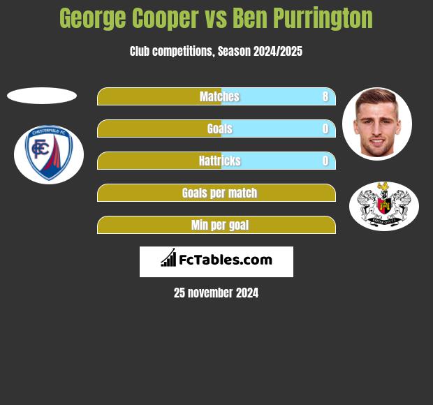 George Cooper vs Ben Purrington h2h player stats