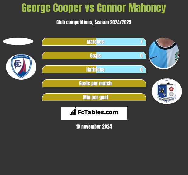 George Cooper vs Connor Mahoney h2h player stats