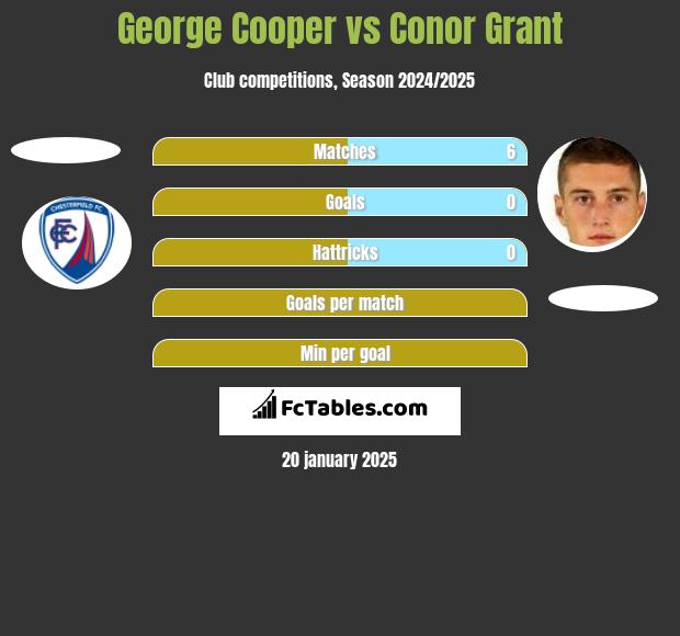 George Cooper vs Conor Grant h2h player stats