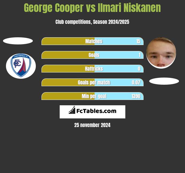 George Cooper vs Ilmari Niskanen h2h player stats