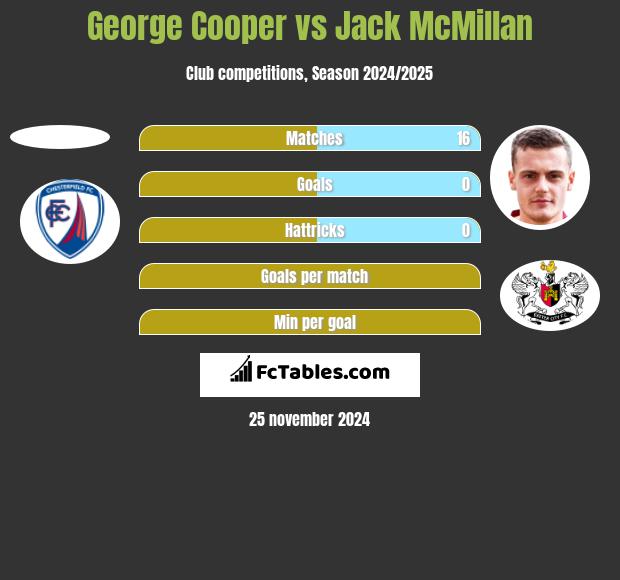 George Cooper vs Jack McMillan h2h player stats