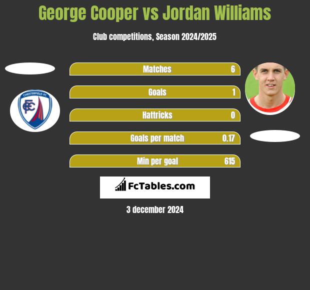 George Cooper vs Jordan Williams h2h player stats