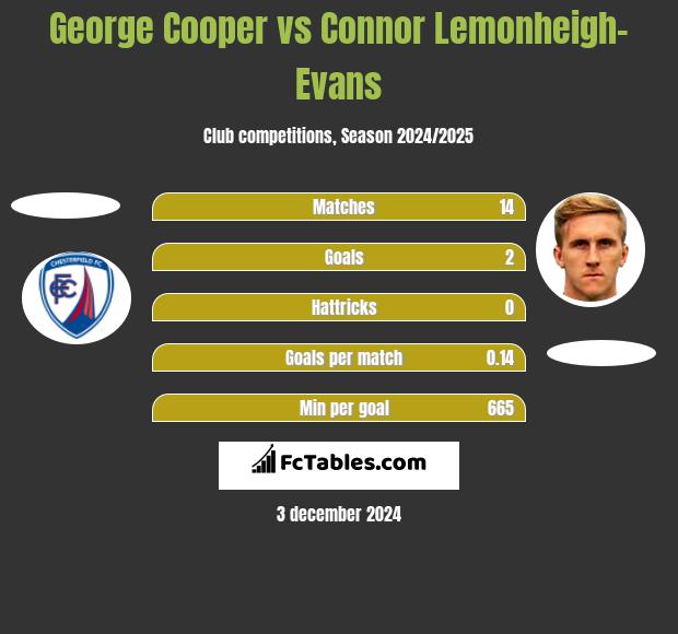 George Cooper vs Connor Lemonheigh-Evans h2h player stats