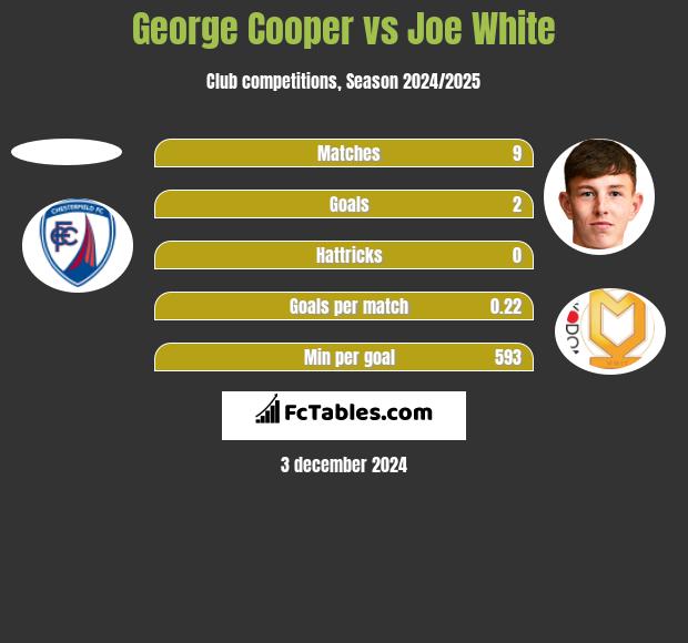 George Cooper vs Joe White h2h player stats