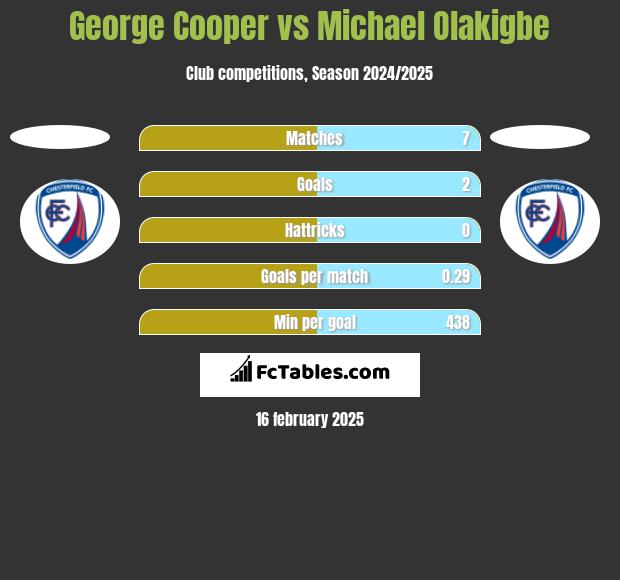 George Cooper vs Michael Olakigbe h2h player stats