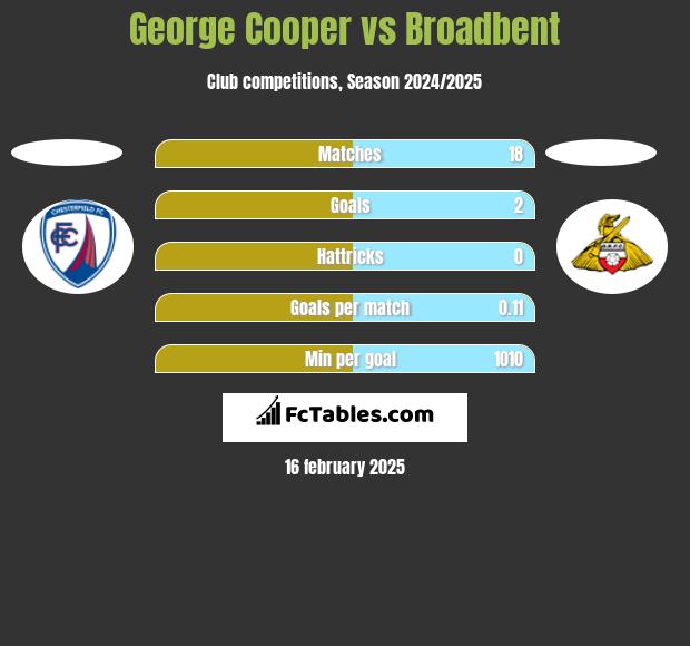 George Cooper vs Broadbent h2h player stats