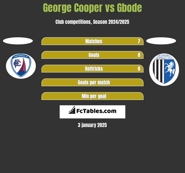 George Cooper vs Gbode h2h player stats