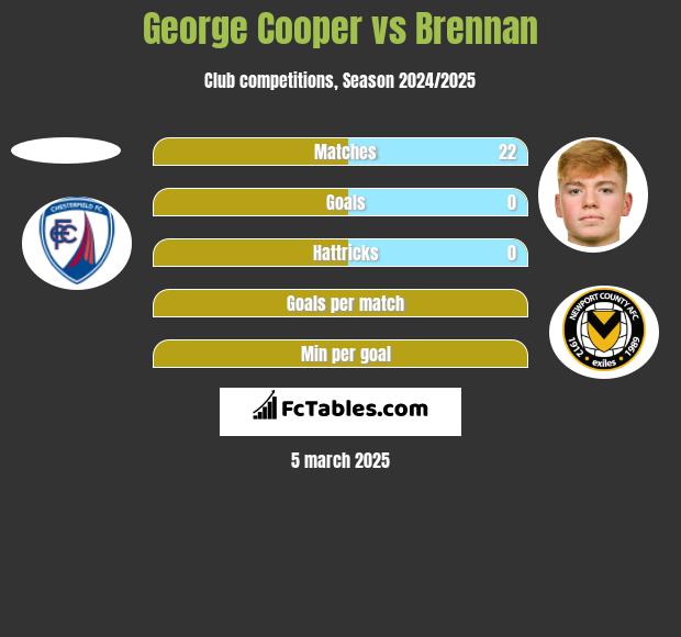 George Cooper vs Brennan h2h player stats