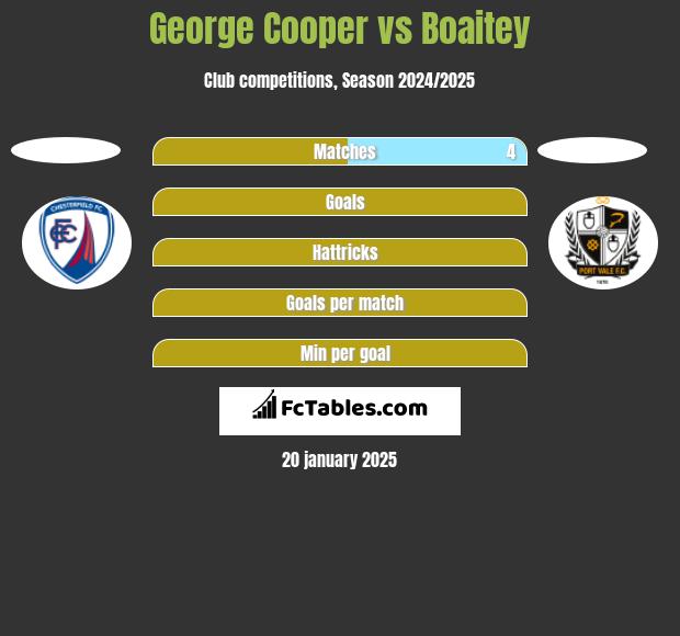 George Cooper vs Boaitey h2h player stats