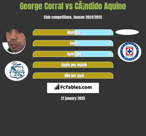 George Corral vs CÃ¡ndido Aquino h2h player stats