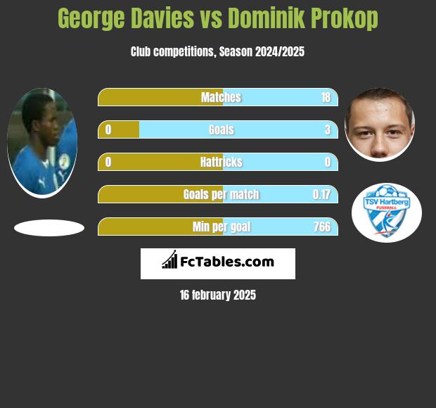 George Davies vs Dominik Prokop h2h player stats